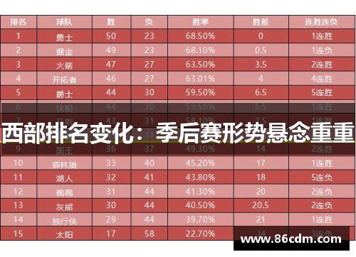 西部排名变化：季后赛形势悬念重重